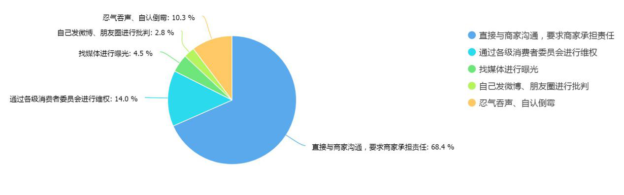 315调查结果揭秘：消费者最关心哪些产品和服务？(图4)