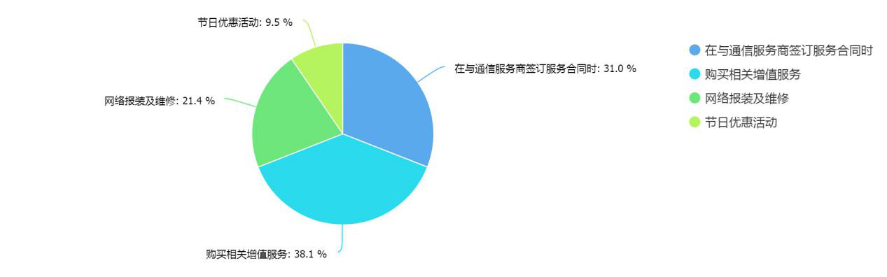 315调查结果揭秘：消费者最关心哪些产品和服务？(图14)