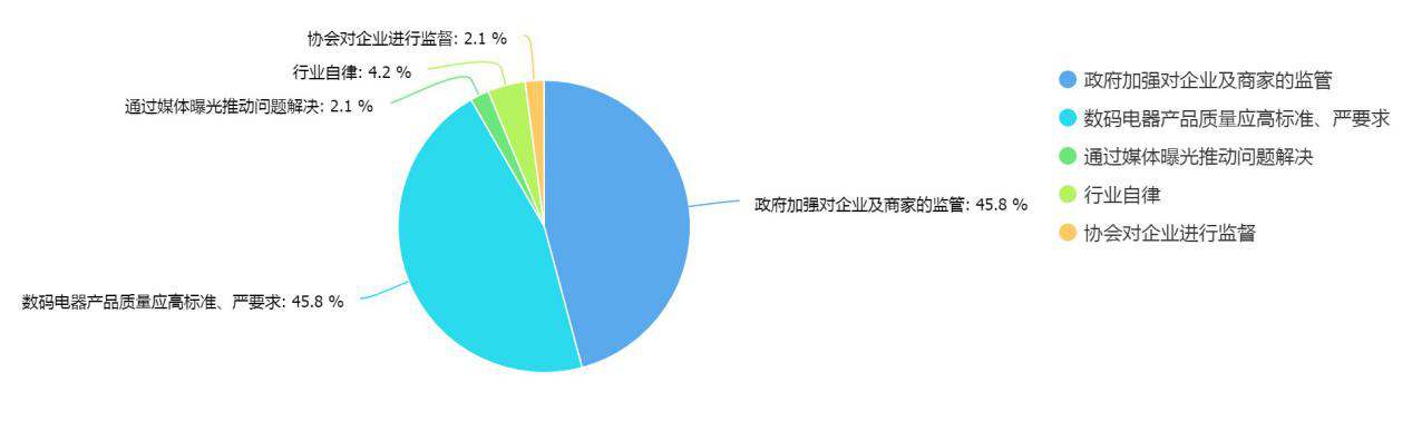 315调查结果揭秘：消费者最关心哪些产品和服务？(图20)