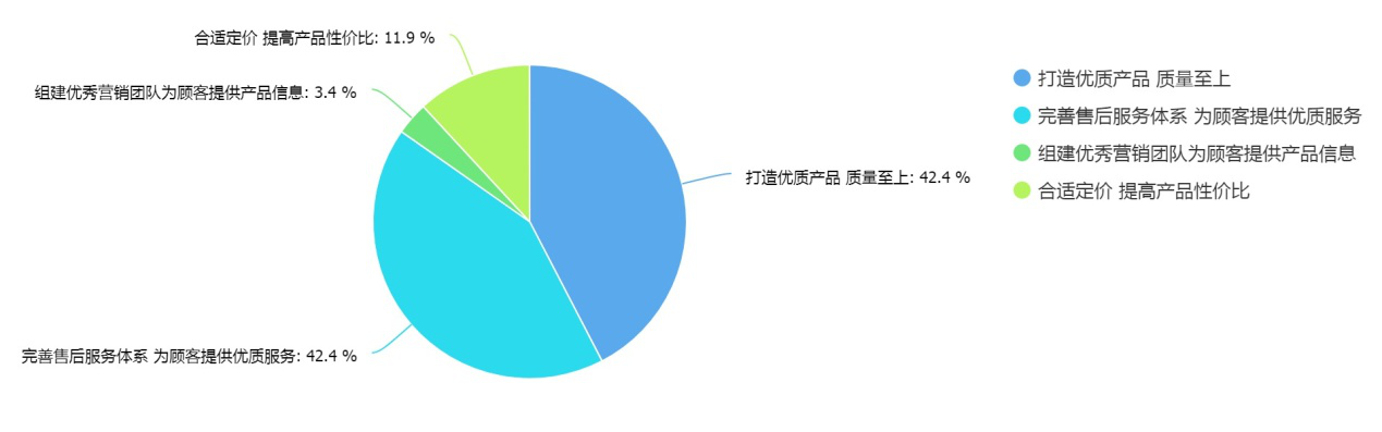 315调查结果揭秘：消费者最关心哪些产品和服务？(图24)