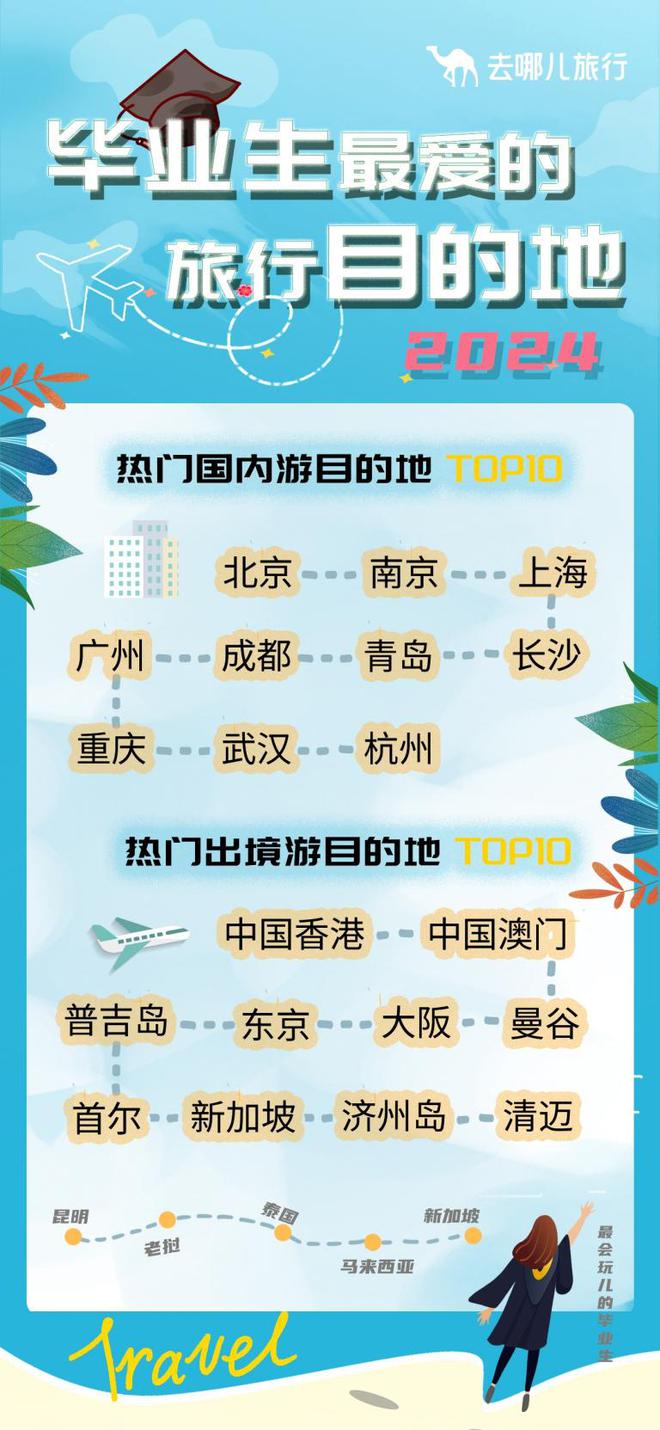 去哪儿：毕业旅行机票价格比暑期便宜四成(图2)