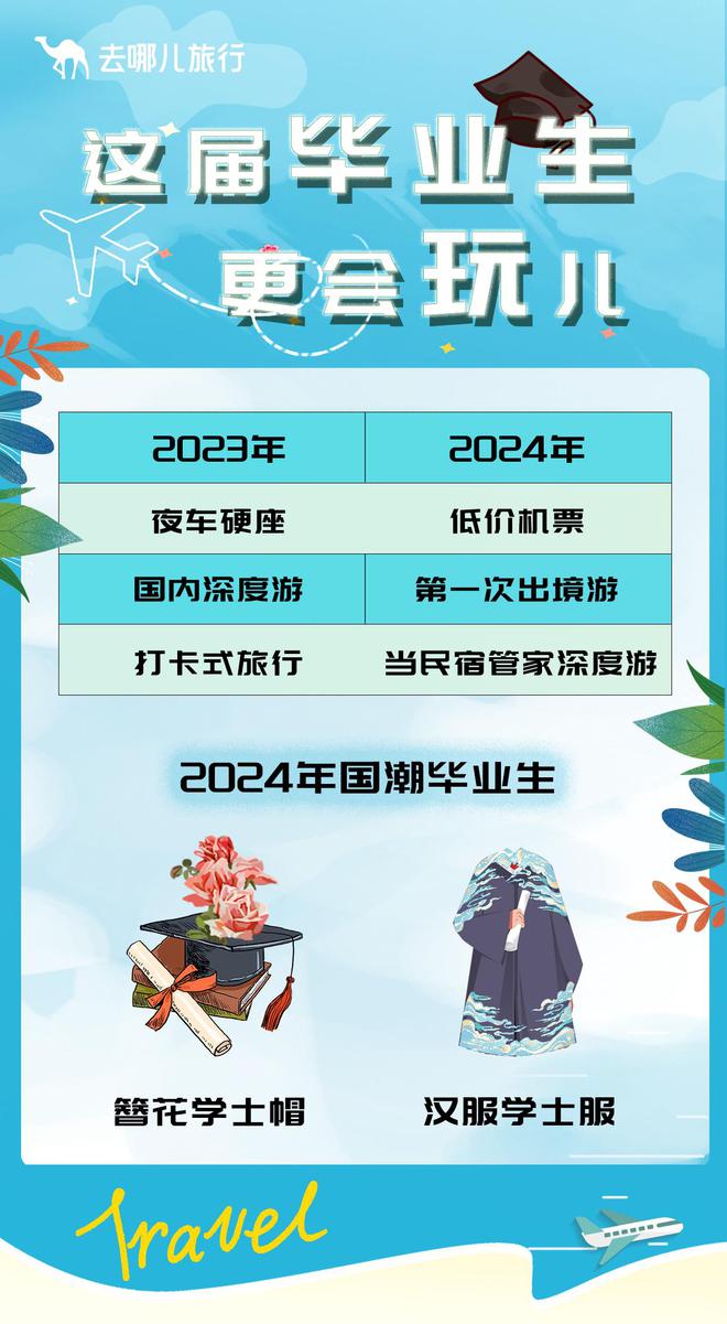 去哪儿：毕业旅行机票价格比暑期便宜四成(图1)