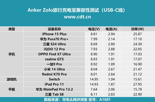 大容量且自带双编织线旅行一个搞定AnkerZolo旅行充电宝评测(图12)