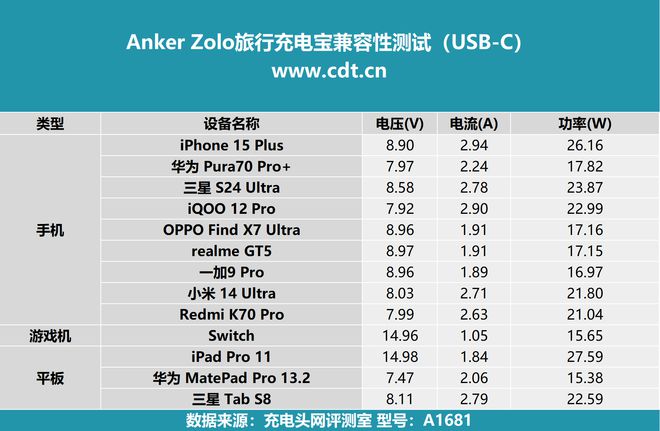大容量且自带双编织线旅行一个搞定AnkerZolo旅行充电宝评测(图15)