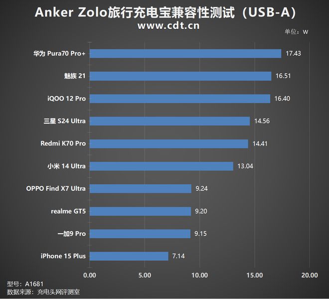 大容量且自带双编织线旅行一个搞定AnkerZolo旅行充电宝评测(图19)