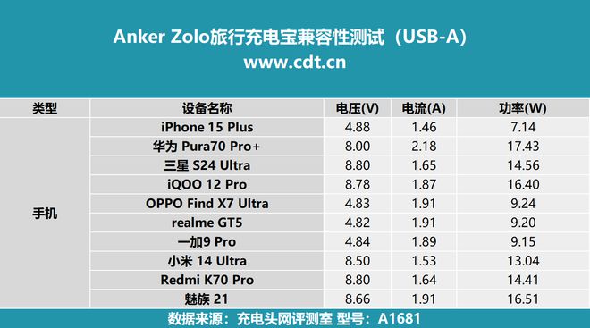 大容量且自带双编织线旅行一个搞定AnkerZolo旅行充电宝评测(图18)