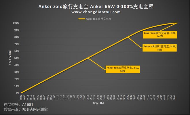大容量且自带双编织线旅行一个搞定AnkerZolo旅行充电宝评测(图24)