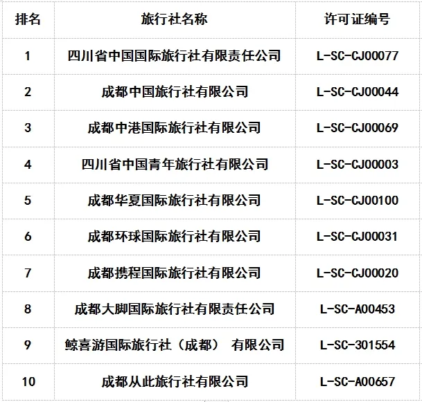 成都市旅行社投诉量前十名单（2024年6月24日-30日）(图1)