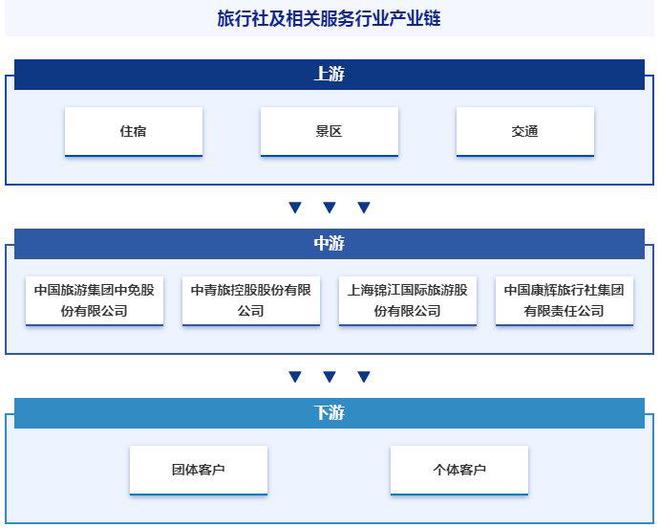 中国旅行社及相关服务行业市场运行状况、投资发展潜力分析(图4)