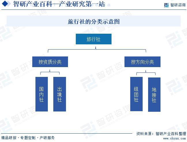 中国旅行社及相关服务行业市场运行状况、投资发展潜力分析(图2)