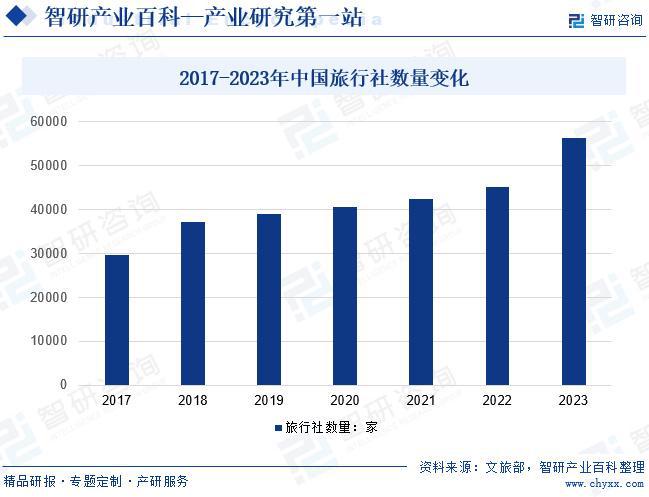 中国旅行社及相关服务行业市场运行状况、投资发展潜力分析(图5)