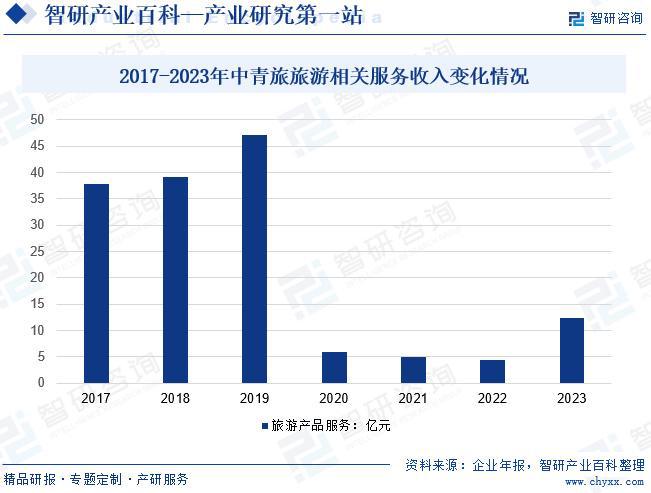 中国旅行社及相关服务行业市场运行状况、投资发展潜力分析(图7)