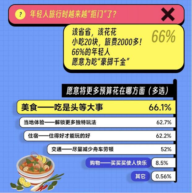 马蜂窝报告：超66%年轻旅行者愿为美食留出最多预算(图3)