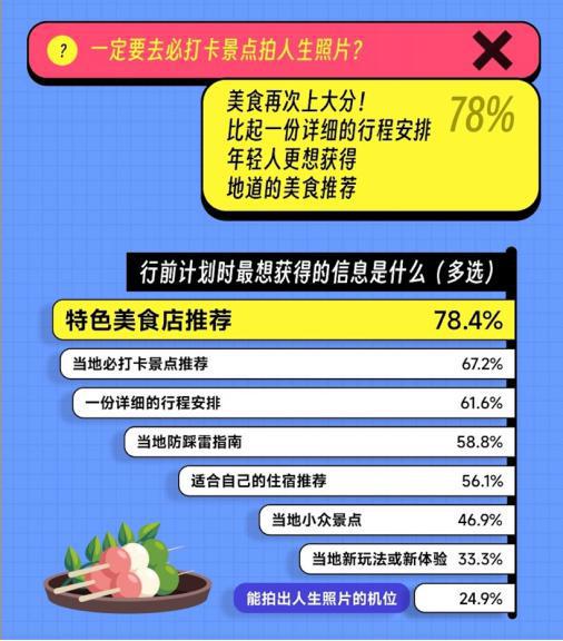 马蜂窝报告：超66%年轻旅行者愿为美食留出最多预算(图5)