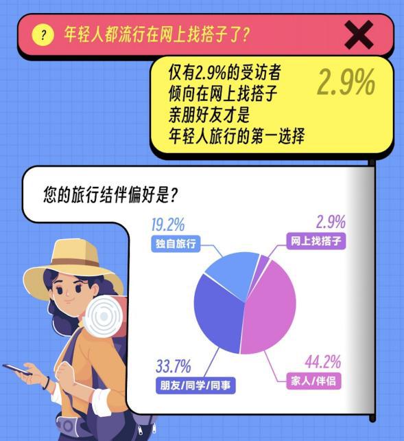 马蜂窝报告：超66%年轻旅行者愿为美食留出最多预算(图4)