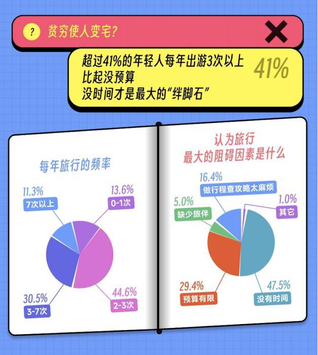 马蜂窝报告：超66%年轻旅行者愿为美食留出最多预算(图2)