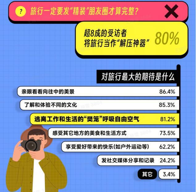 马蜂窝报告：超66%年轻旅行者愿为美食留出最多预算(图1)