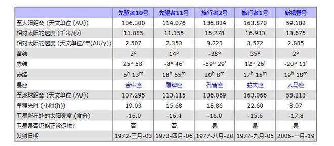 旅行者探测器现状：它飞到哪了？有没有飞出太阳系？(图2)