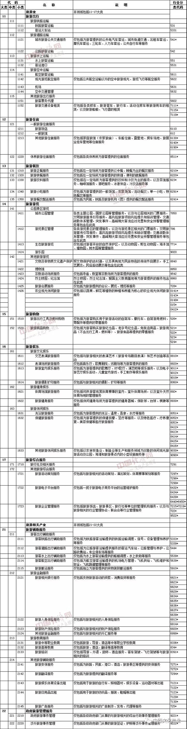 熊猫体育平台：国家统计局：旅游及相关产业划分为9大类65小类(图2)