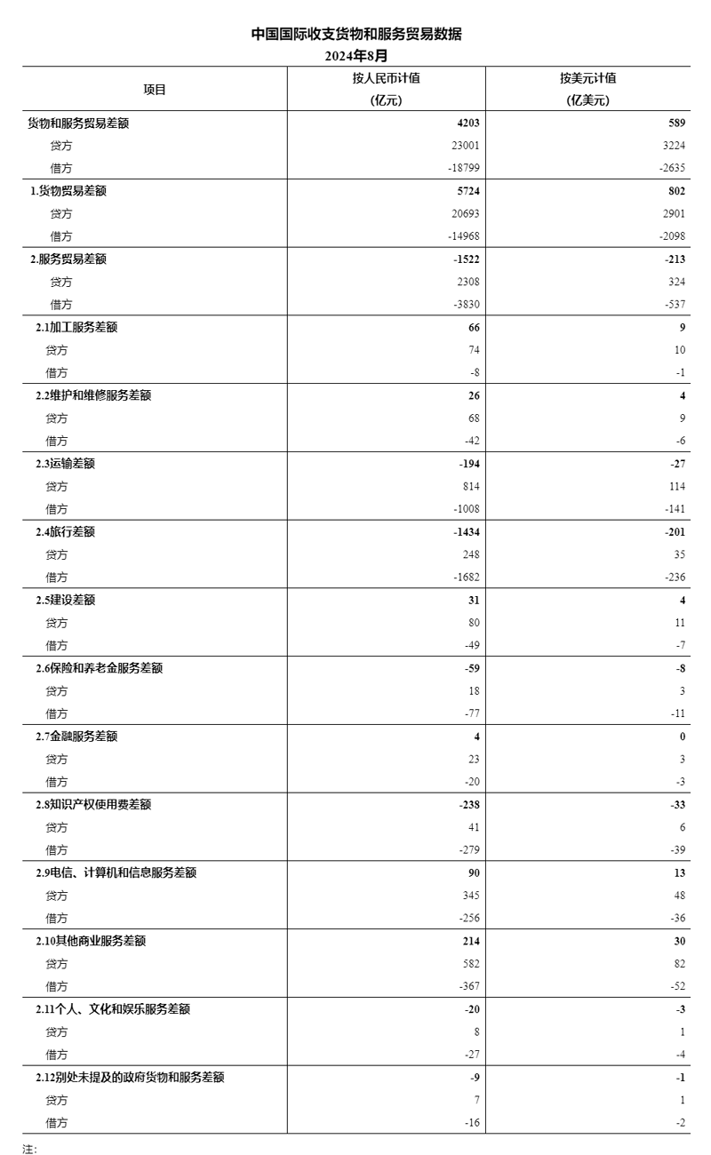 国家外汇局公布2024年8月我国国际收支货物和服务贸易数据(图1)