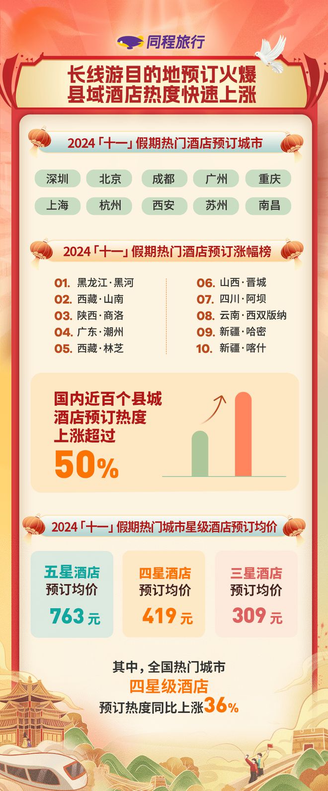 同程旅行《2024“十一”假期旅行消费报告》出炉阿坝州又又上榜！(图2)