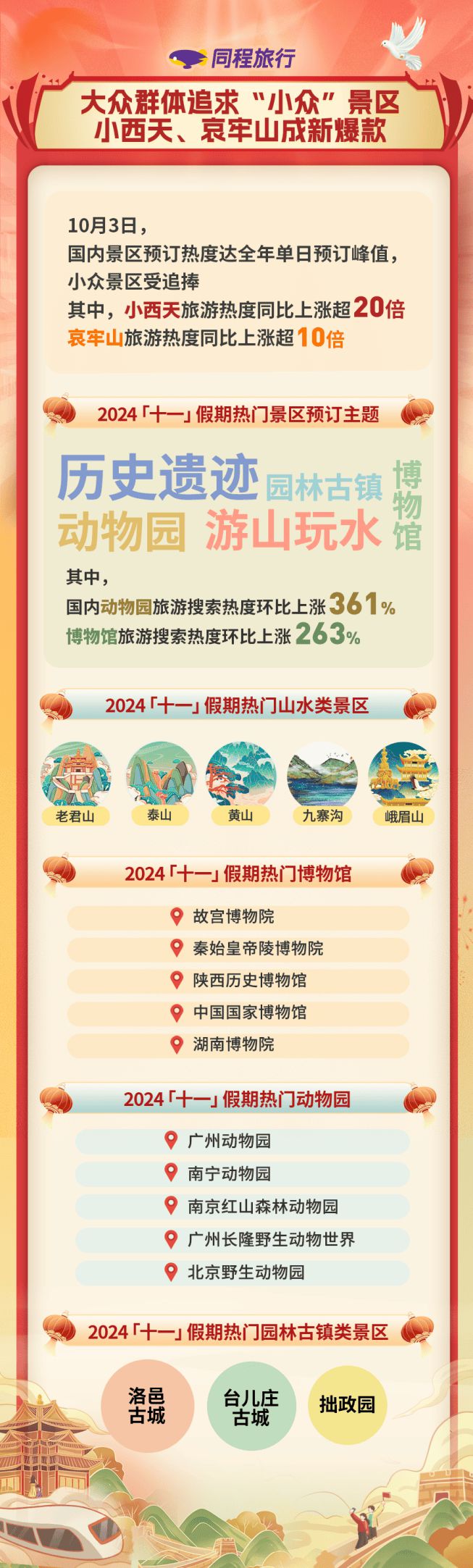 同程旅行《2024“十一”假期旅行消费报告》出炉阿坝州又又上榜！(图3)