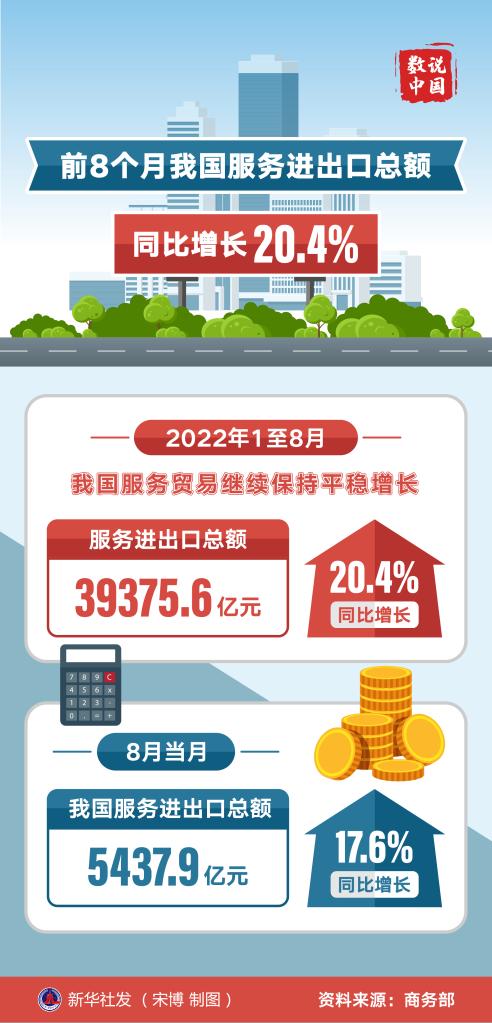 前8个月我国服务进出口总额同比增长204%(图1)