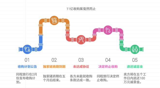 机票藏猫腻、订单频失踪、11亿收购突叫停……同程旅行陷多事之秋？(图3)