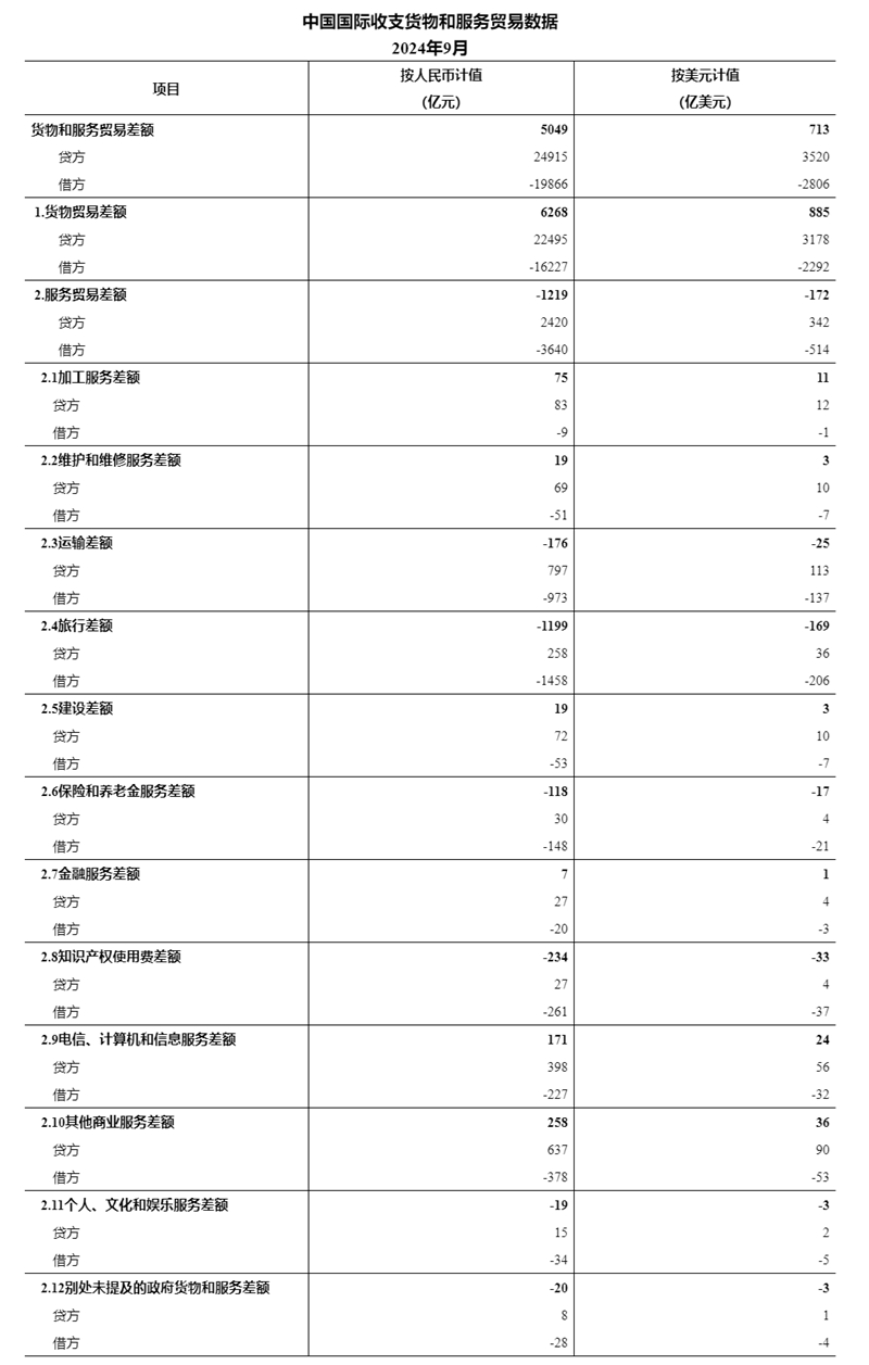 国家外汇管理局公布2024年9月我国国际收支货物和服务贸易数据(图1)