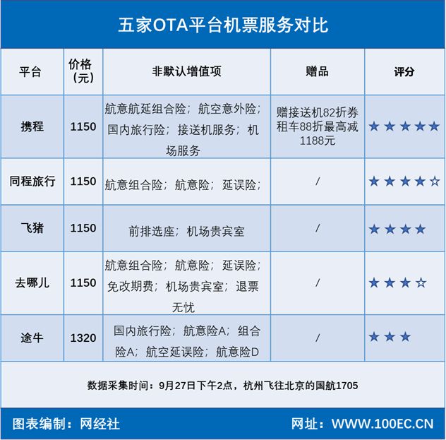 国庆出游五家OTA​机票评测：携程增值服务多样途牛最贵(图1)