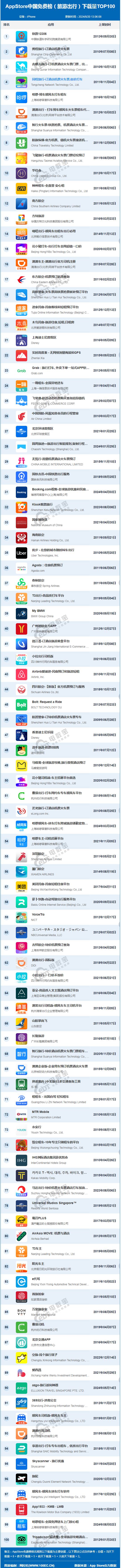 8月AppStore中国免费榜(旅游出行)TOP100：携程同程滴滴居前10(图1)