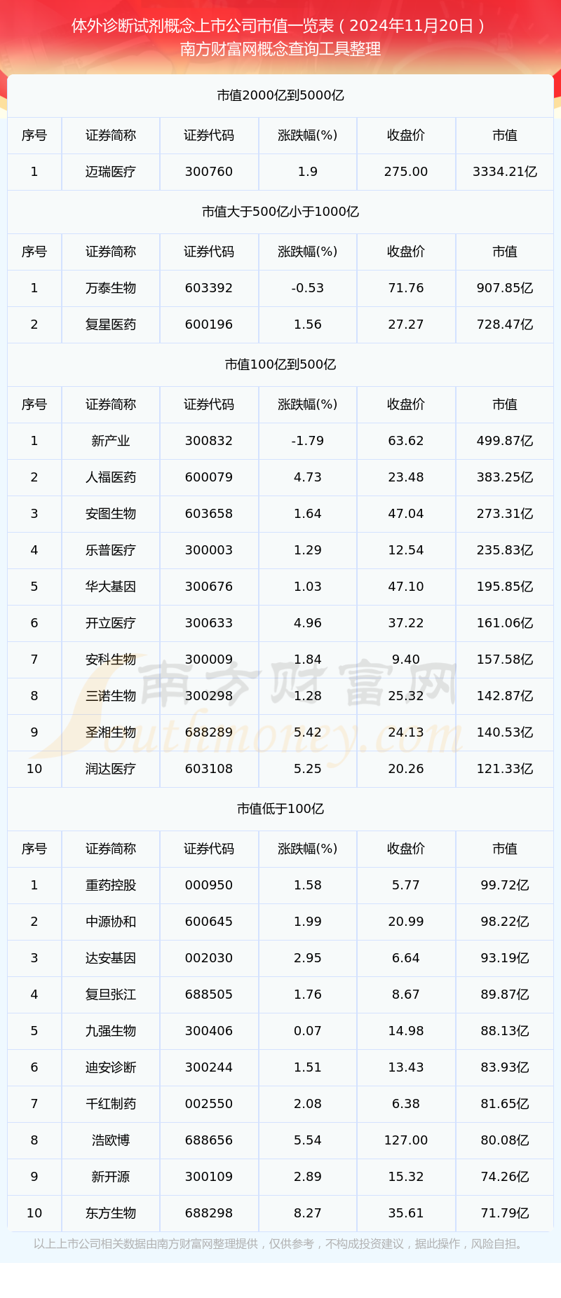 体外诊断试剂概念上市公司市值高的个股名单（2024年11月20日）(图1)