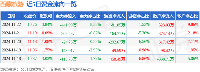 股票行情快报：西藏旅游（600749）11月22日主力资金净卖出44199万元(图1)