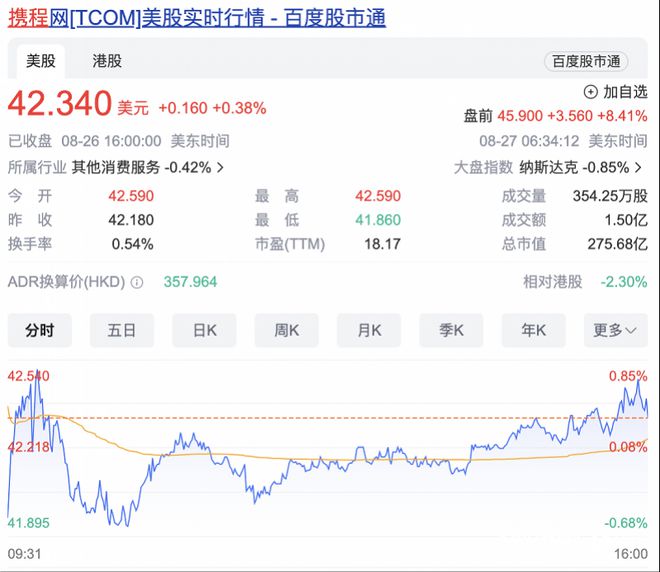 携程上半年净利大增免签政策带火入境游预订量增长近2倍(图2)