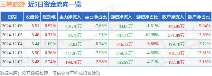 股票行情快报：三峡旅游（002627）12月6日主力资金净卖出40110万元(图1)
