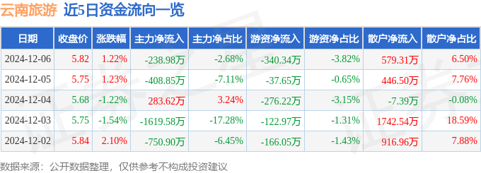 股票行情快报：云南旅游（002059）12月6日主力资金净卖出23898万元(图1)
