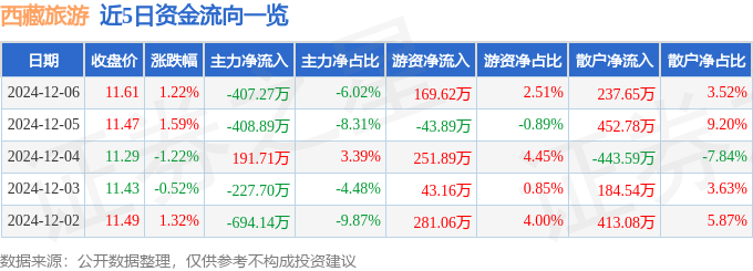 股票行情快报：西藏旅游（600749）12月6日主力资金净卖出40727万元(图1)