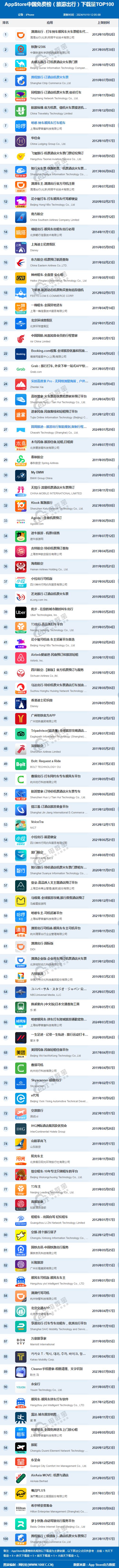 11月AppStore中国免费榜(旅游出行)TOP100：滴滴携程同程居TOP10(图1)