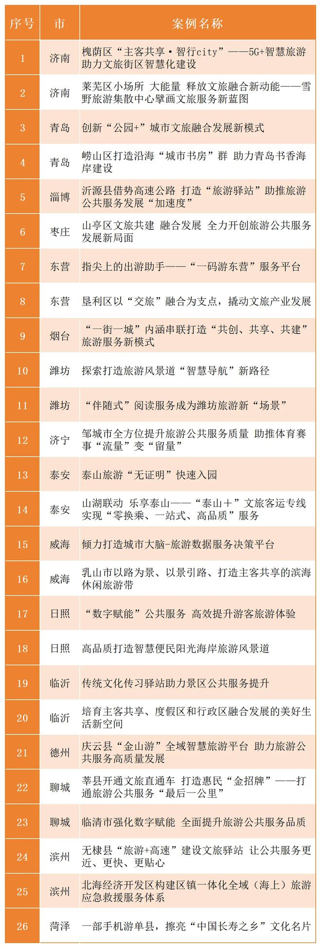 山东省旅游公共服务十佳案例和优秀案例名单公布(图2)