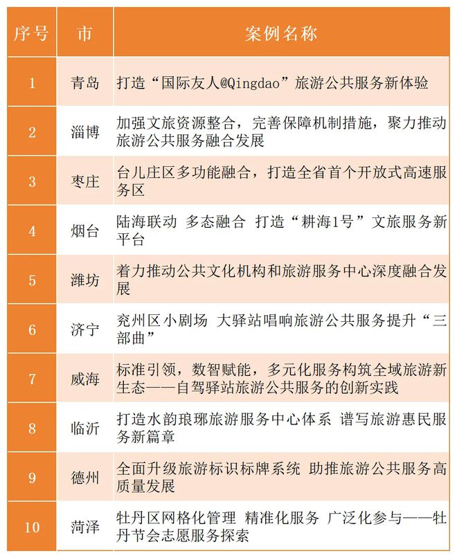 山东省旅游公共服务十佳案例和优秀案例名单公布(图1)