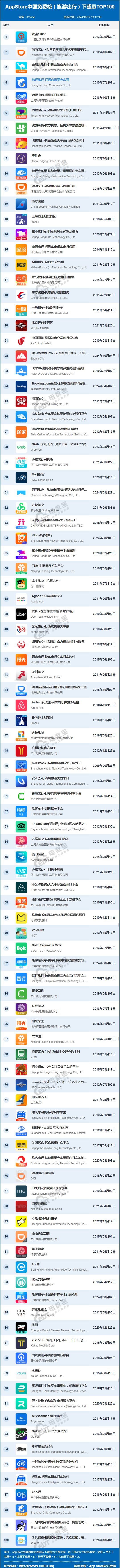 10月AppStore中国免费榜(旅游出行)TOP100：滴滴携程同程哈啰前(图1)