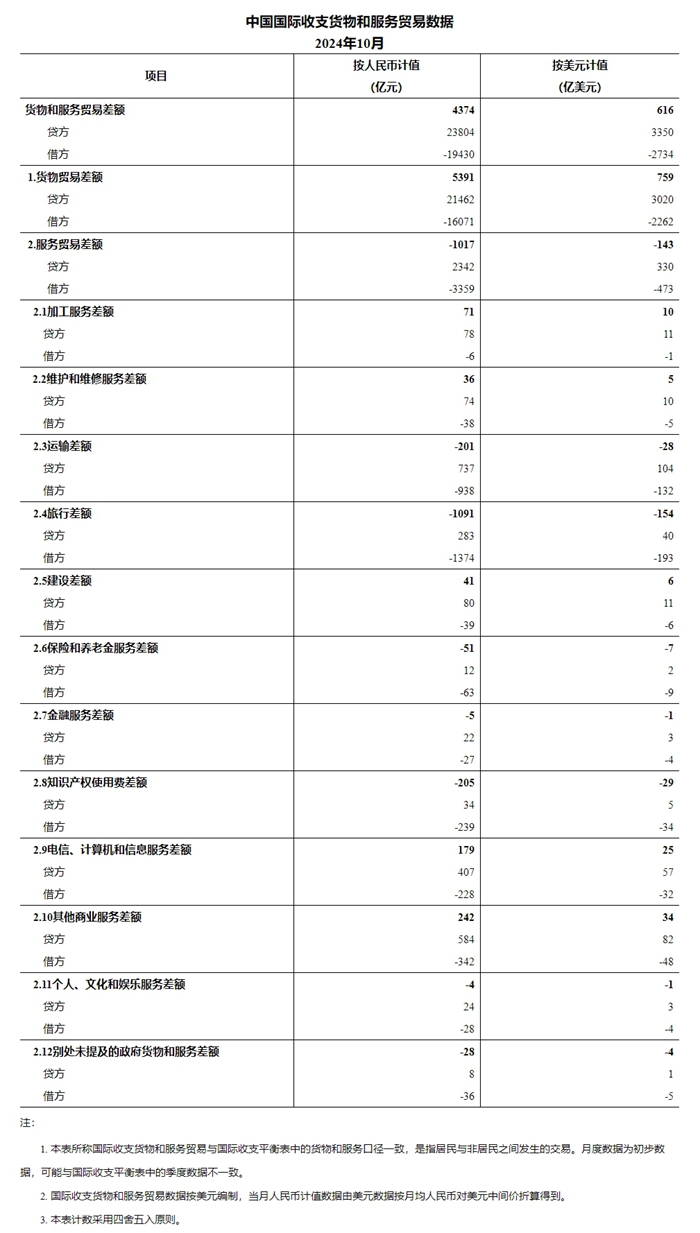 国家外汇管理局公布2024年10月我国国际收支货物和服务贸易数据(图1)