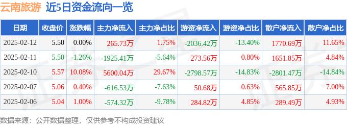 股票行情快报：云南旅游（002059）2月12日主力资金净买入26573万元(图1)
