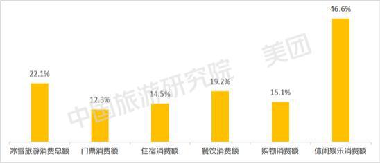 新冰雪季深度旅游特征明显休闲娱乐消费同比增长46%(图1)