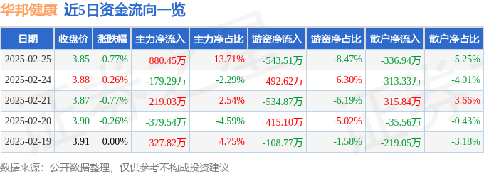 股票行情快报：华邦健康（002004）2月25日主力资金净买入88045万元(图1)
