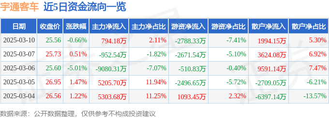 股票行情快报：宇通客车（600066）3月10日主力资金净买入79418万元(图1)