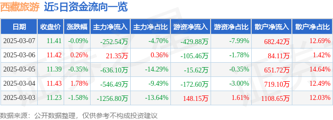 股票行情快报：西藏旅游（600749）3月7日主力资金净卖出25254万元(图1)