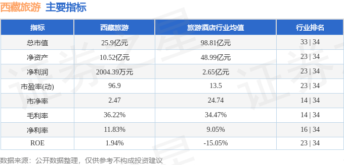 股票行情快报：西藏旅游（600749）3月7日主力资金净卖出25254万元(图2)