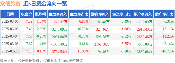 股票行情快报：众信旅游（002707）3月6日主力资金净买入122637万元(图1)