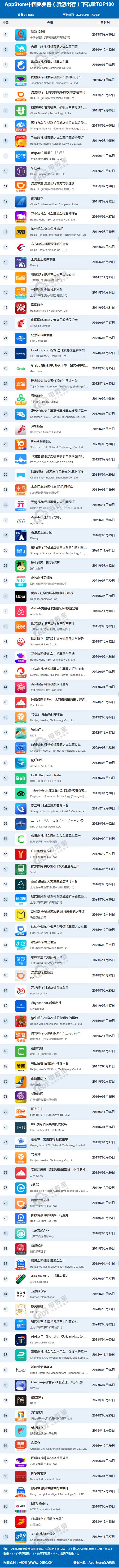 12月AppStore中国免费榜(旅游出行)TOP100：滴滴携程同程位列前10(图1)
